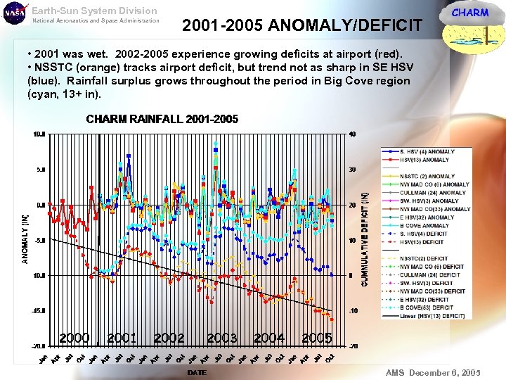 Earth-Sun System Division National Aeronautics and Space Administration 2001 -2005 ANOMALY/DEFICIT • 2001 was