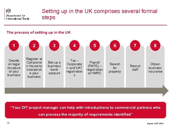 Setting up in the UK comprises several formal steps The process of setting up