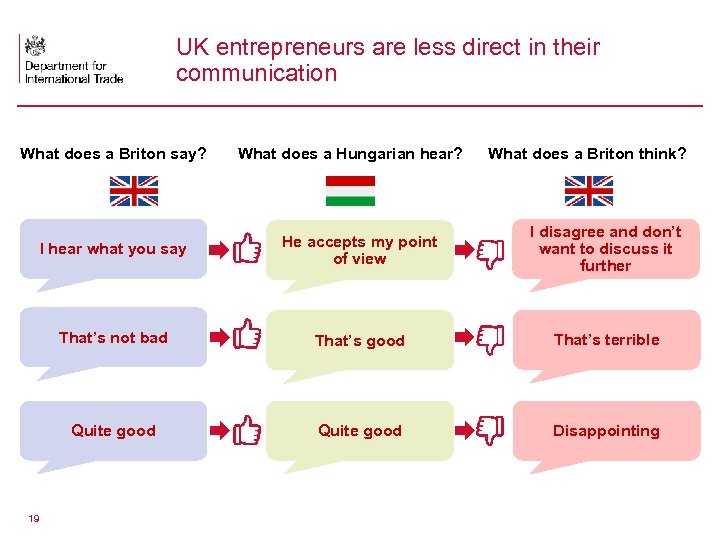 UK entrepreneurs are less direct in their communication What does a Briton say? What