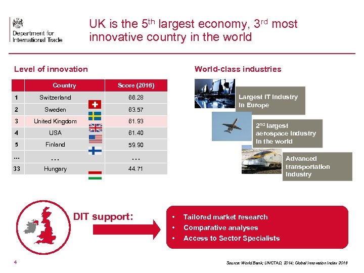 UK is the 5 th largest economy, 3 rd most innovative country in the