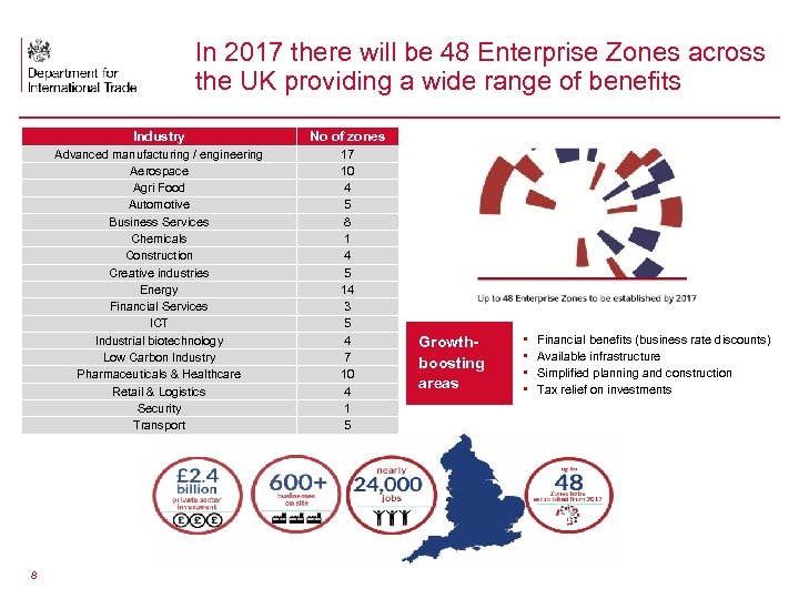 In 2017 there will be 48 Enterprise Zones across the UK providing a wide