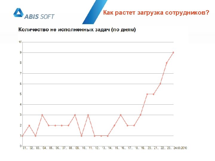 Как растет загрузка сотрудников? 