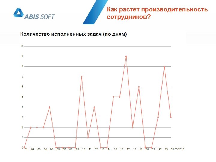 Как растет производительность сотрудников? 
