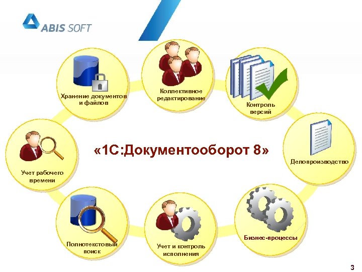 Хранение документов и файлов Коллективное редактирование Контроль версий « 1 С: Документооборот 8» Делопроизводство