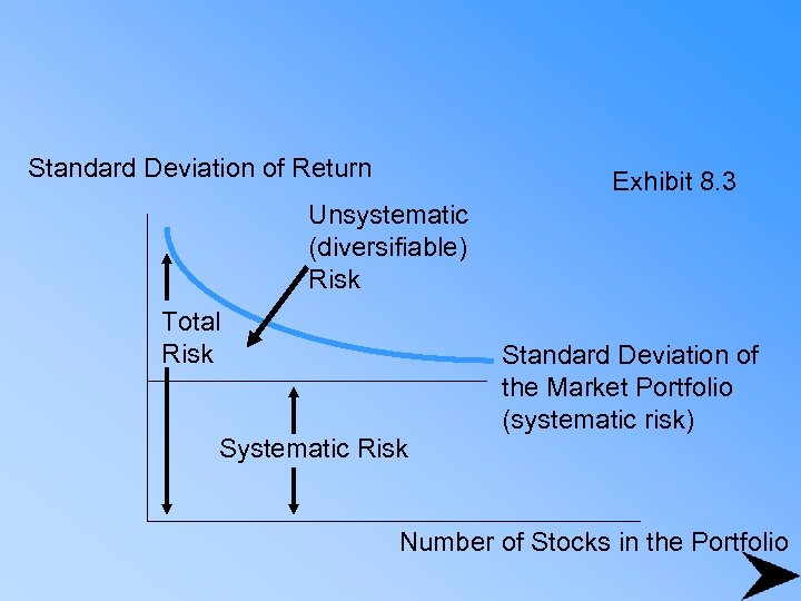 Standard Deviation of Return Exhibit 8. 3 Unsystematic (diversifiable) Risk Total Risk Systematic Risk