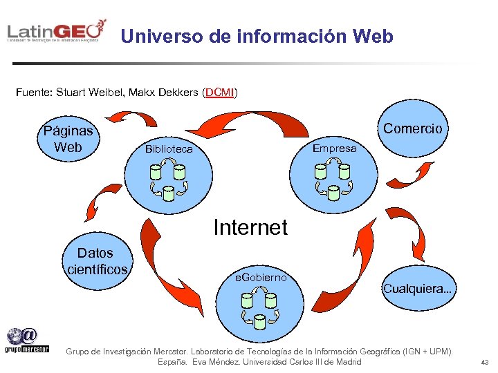 Universo de información Web Fuente: Stuart Weibel, Makx Dekkers (DCMI) Páginas Web Comercio Empresa