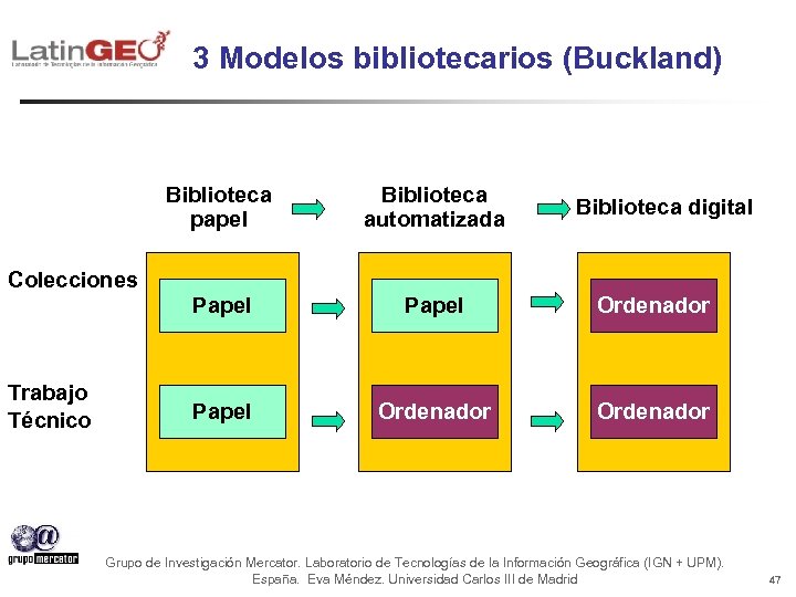 3 Modelos bibliotecarios (Buckland) Biblioteca papel Biblioteca automatizada Papel Ordenador Biblioteca digital Colecciones Trabajo