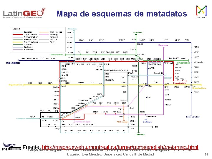 Mapa de esquemas de metadatos Fuente: http: //mapageweb. umontreal. ca/turner/meta/english/metamap. html Grupo de Investigación