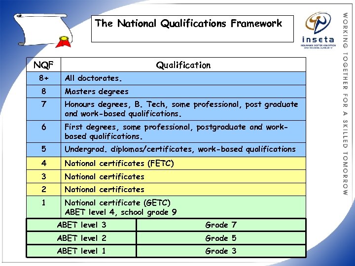 The National Qualifications Framework NQF 8+ Qualification All doctorates. 8 Masters degrees 7 Honours