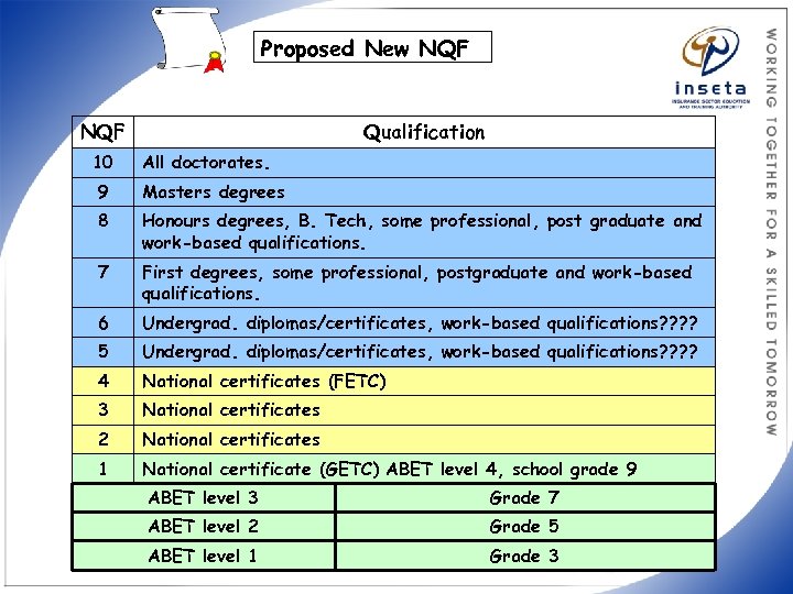 Proposed New NQF 10 Qualification All doctorates. 9 Masters degrees 8 Honours degrees, B.