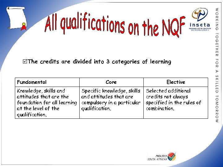  The credits are divided into 3 categories of learning Fundamental Knowledge, skills and