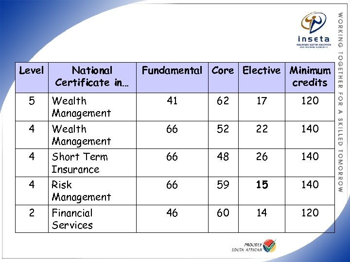 Level National Certificate in… Fundamental Core Elective Minimum credits 5 Wealth Management 41 62