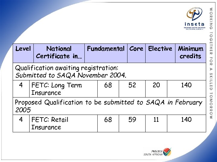 Level National Fundamental Core Elective Minimum Certificate in… credits Qualification awaiting registration: Submitted to