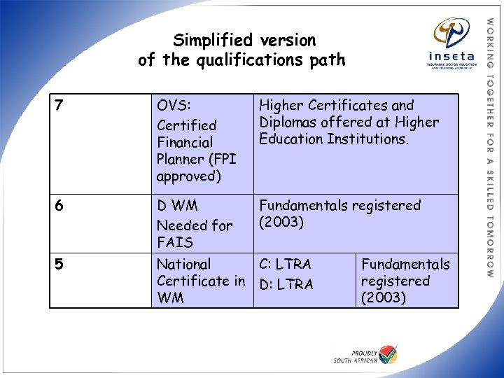 Simplified version of the qualifications path 7 OVS: Certified Financial Planner (FPI approved) Higher