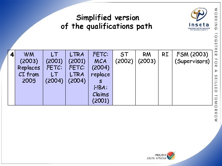 Simplified version of the qualifications path 4 WM LT LTRA FETC: ST RM (2003)