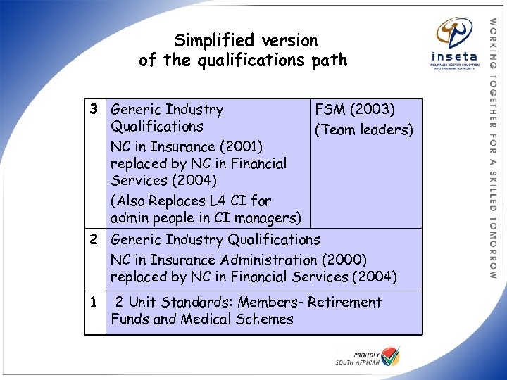 Simplified version of the qualifications path 3 Generic Industry FSM (2003) Qualifications (Team leaders)