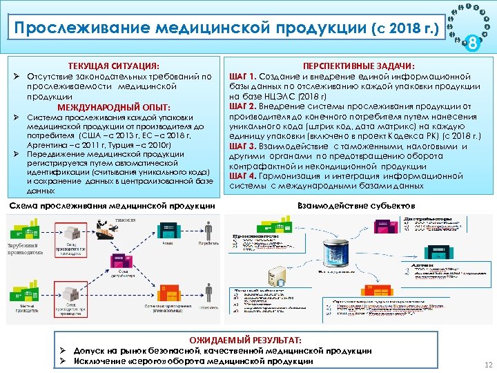 Прослеживание медицинской продукции (с 2018 г. ) Цель: Обеспечение прослеживаемости продукции на жизненном цикле