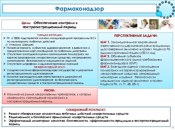 1 15 Фармаконадзор 2 14 3 13 Цель: Обеспечение прослеживаемости продукции на жизненном цикле