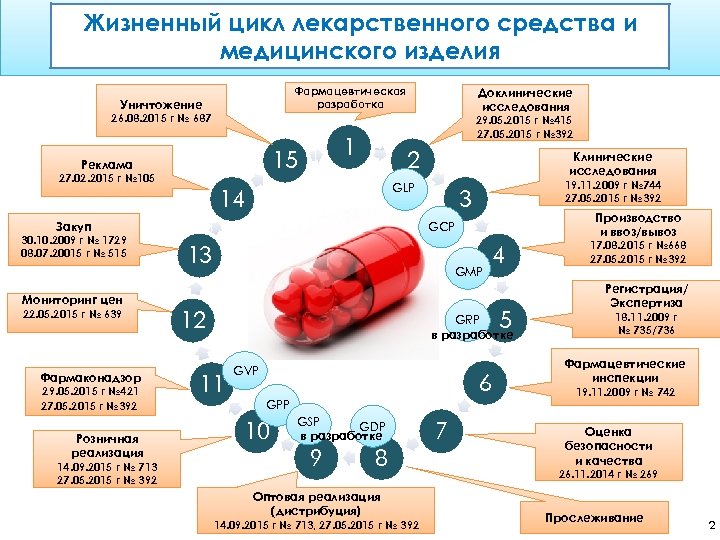 Жизненный цикл лекарственного средства и медицинского изделия Уничтожение Фармацевтическая разработка Доклинические исследования 26. 08.