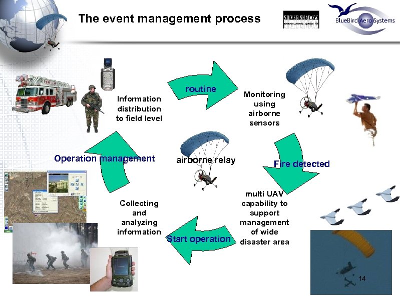 The event management process routine Information distribution to field level Operation management Collecting and