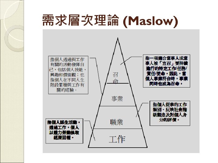 需求層次理論 (Maslow) 