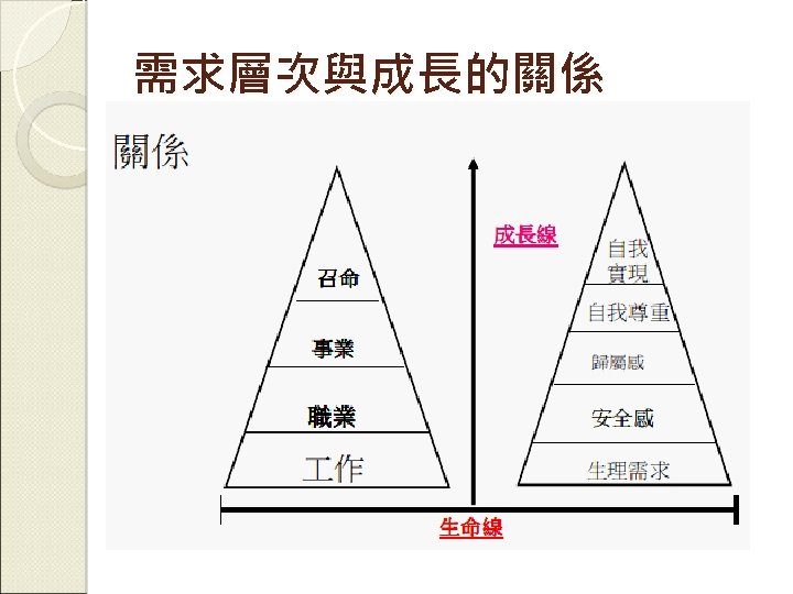 需求層次與成長的關係 