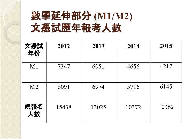 數學延伸部分 (M 1/M 2) 文憑試歷年報考人數 文憑試 年份 2012 2013 2014 2015 M 1 7347