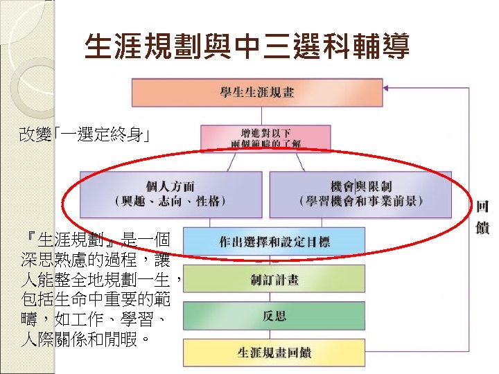 生涯規劃與中三選科輔導 改變｢一選定終身｣ 『生涯規劃』是一個 深思熟慮的過程，讓 人能整全地規劃一生， 包括生命中重要的範 疇，如 作、學習、 人際關係和閒暇。 