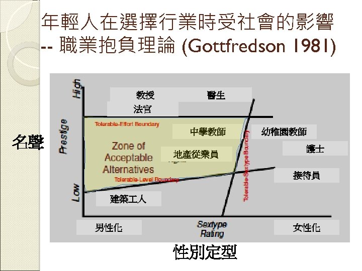 年輕人在選擇行業時受社會的影響 -- 職業抱負理論 (Gottfredson 1981) 教授 醫生 法官 中學教師 名聲 地產從業員 幼稚園教師 護士 接待員