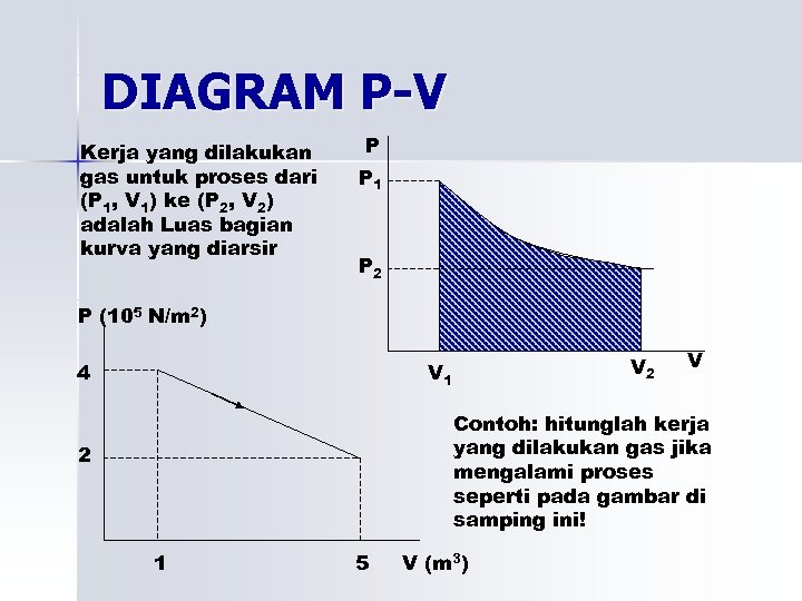 DIAGRAM P-V Kerja yang dilakukan gas untuk proses dari (P 1, V 1) ke