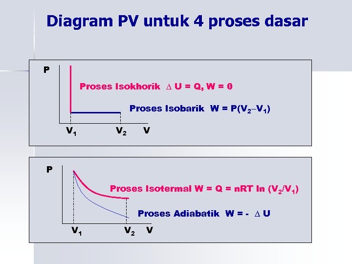 Diagram PV untuk 4 proses dasar P Proses Isokhorik ∆ U = Q, W