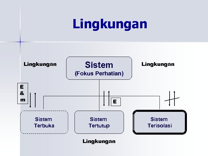 Lingkungan Sistem Lingkungan (Fokus Perhatian) E & m E Sistem Terbuka Sistem Tertutup Lingkungan