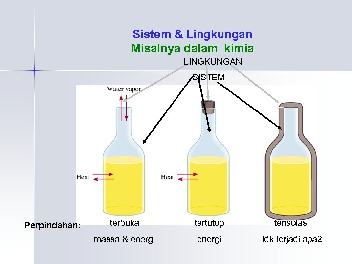 Sistem & Lingkungan Misalnya dalam kimia LINGKUNGAN SISTEM Perpindahan: terbuka tertutup terisolasi massa &