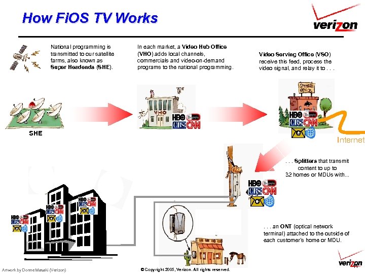 How Fi. OS TV Works National programming is transmitted to our satellite farms, also