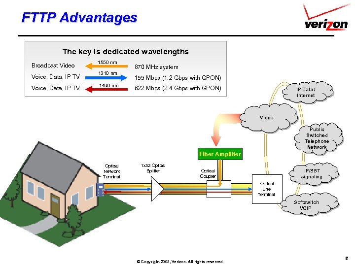 FTTP Advantages The key is dedicated wavelengths Broadcast Video Voice, Data, IP TV 1550