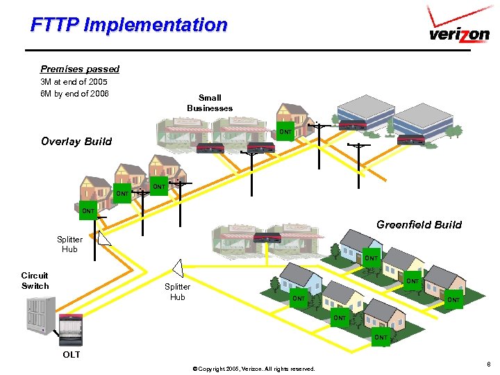 FTTP Implementation Premises passed 3 M at end of 2005 6 M by end