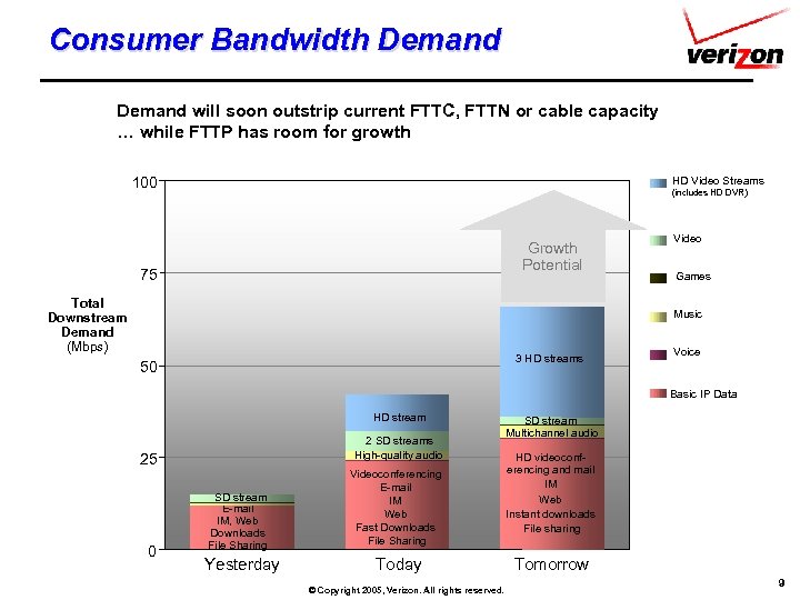 Consumer Bandwidth Demand will soon outstrip current FTTC, FTTN or cable capacity … while