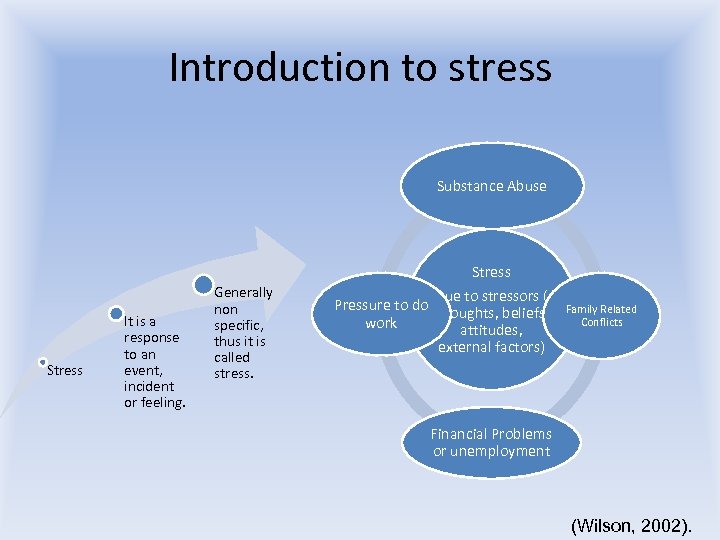 Introduction to stress Substance Abuse Stress It is a response to an event, incident
