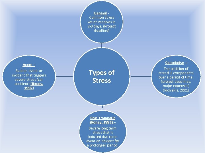 General - Common stress which resolves in 2 -3 days. (Project deadline) Cumulative –