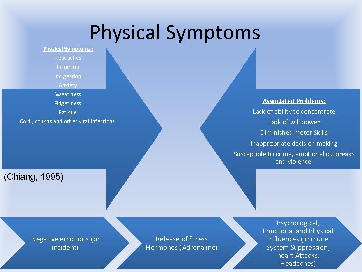 Physical Symptoms: Headaches Insomnia Indigestion Anxiety Sweatiness Fidgetiness Fatigue Cold , coughs and other