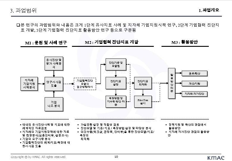 3. 과업범위 I. 과업개요 본 연구의 과업범위와 내용은 크게 1단계 유사지표 사례 및 지자체