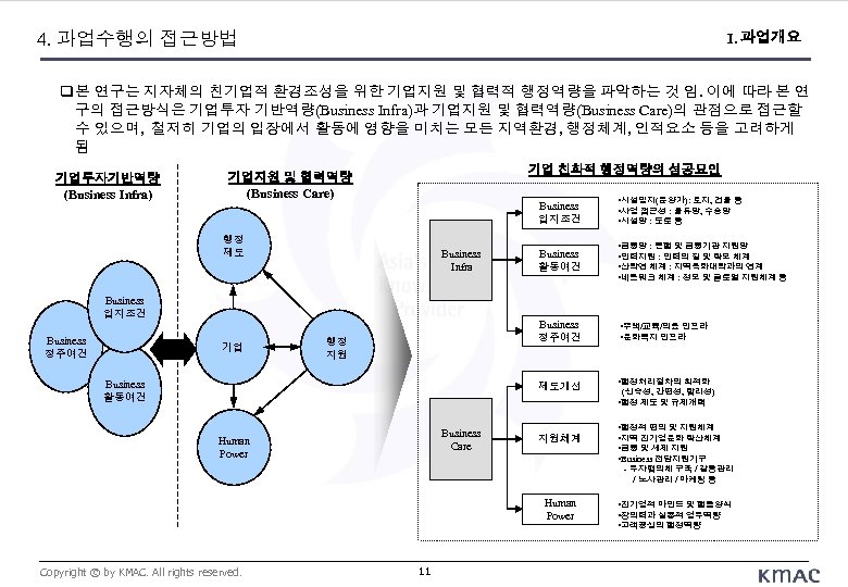 4. 과업수행의 접근방법 I. 과업개요 본 연구는 지자체의 친기업적 환경조성을 위한 기업지원 및 협력적