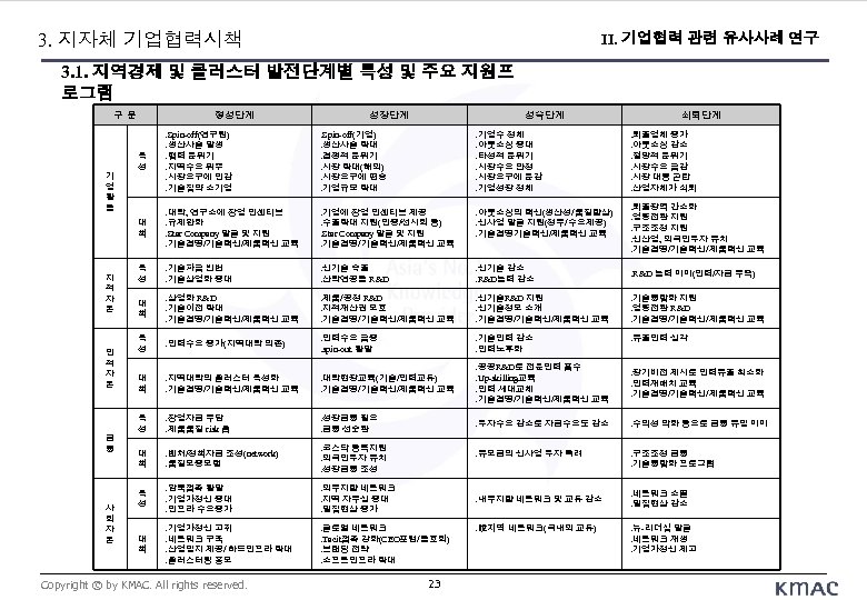 3. 지자체 기업협력시책 II. 기업협력 관련 유사사례 연구 3. 1. 지역경제 및 클러스터 발전단계별