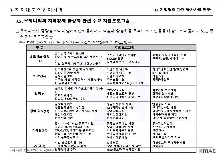 3. 지자체 기업협력시책 II. 기업협력 관련 유사사례 연구 3. 3. 우리나라의 지역경제 활성화 관련