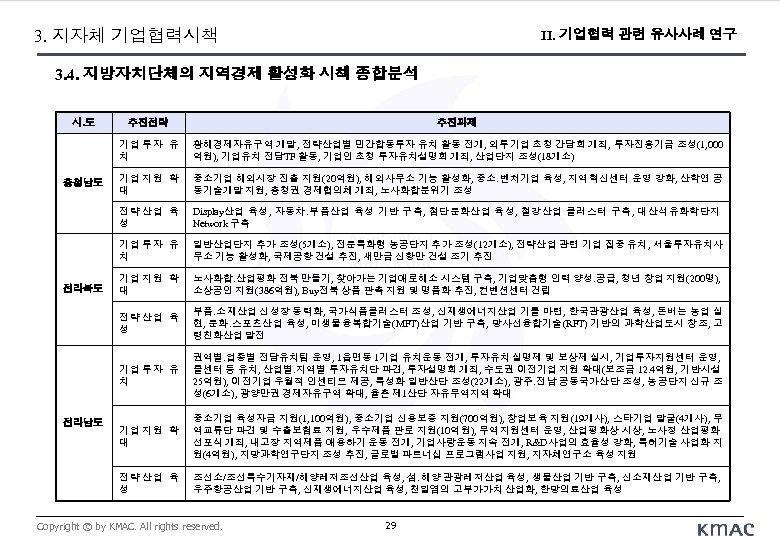 3. 지자체 기업협력시책 II. 기업협력 관련 유사사례 연구 3. 4. 지방자치단체의 지역경제 활성화 시책