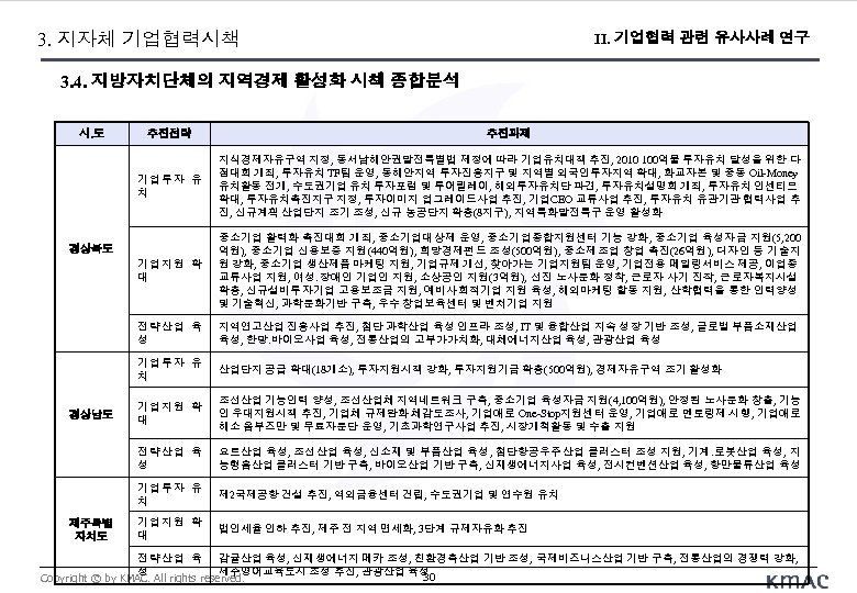 3. 지자체 기업협력시책 II. 기업협력 관련 유사사례 연구 3. 4. 지방자치단체의 지역경제 활성화 시책