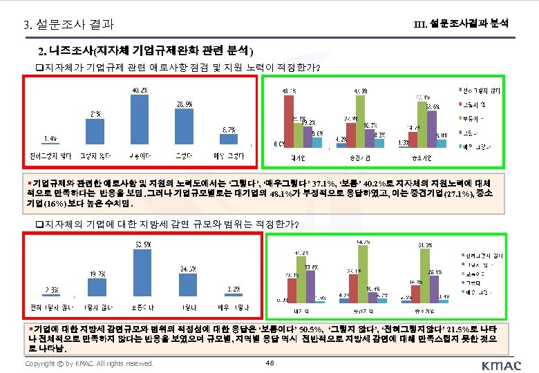 3. 설문조사 결과 III. 설문조사결과 분석 2. 니즈조사(지자체 기업규제완화 관련 분석) 지자체가 기업규제 관련