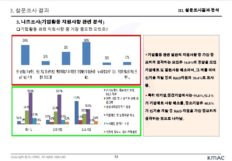 3. 설문조사 결과 III. 설문조사결과 분석 3. 니즈조사(기업활동 지원사항 관련 분석) 기업활동 관련 지원사항