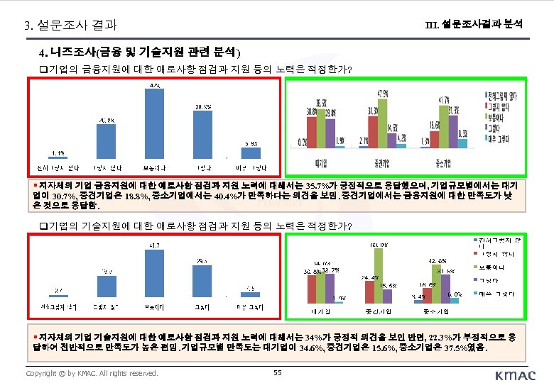 3. 설문조사 결과 III. 설문조사결과 분석 4. 니즈조사(금융 및 기술지원 관련 분석) 기업의 금융지원에