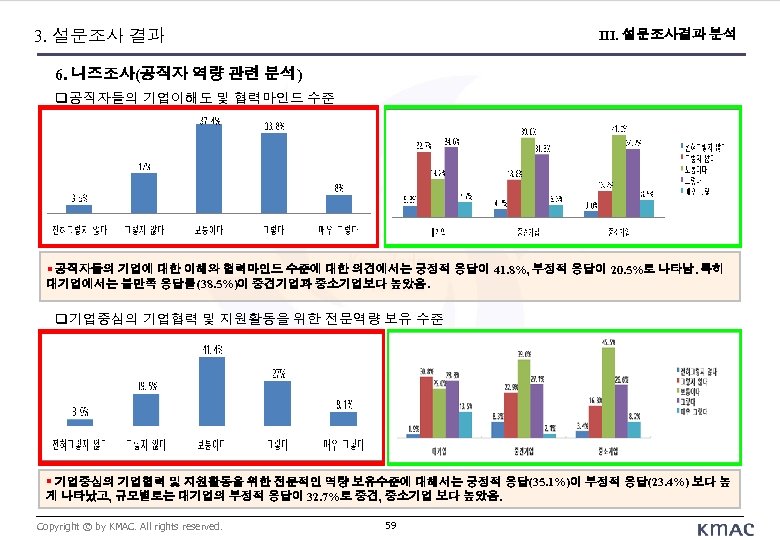 3. 설문조사 결과 III. 설문조사결과 분석 6. 니즈조사(공직자 역량 관련 분석) 공직자들의 기업이해도 및